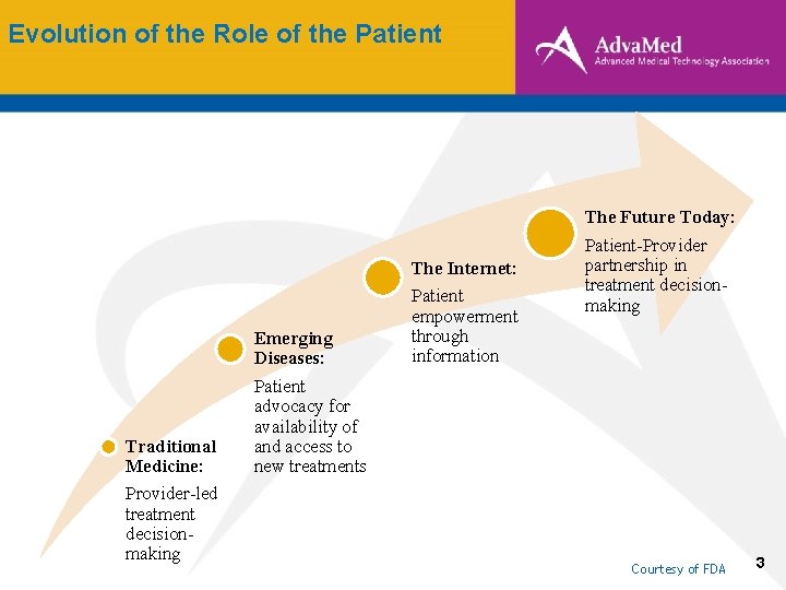 Evolution of the Role of the Patient The Future Today: The Internet: Traditional Medicine:
