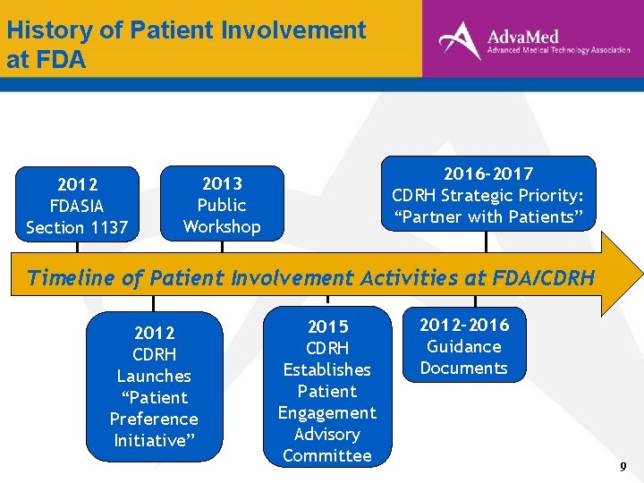 History of Patient Involvement at FDA 2012 FDASIA Section 1137 2016 -2017 CDRH Strategic