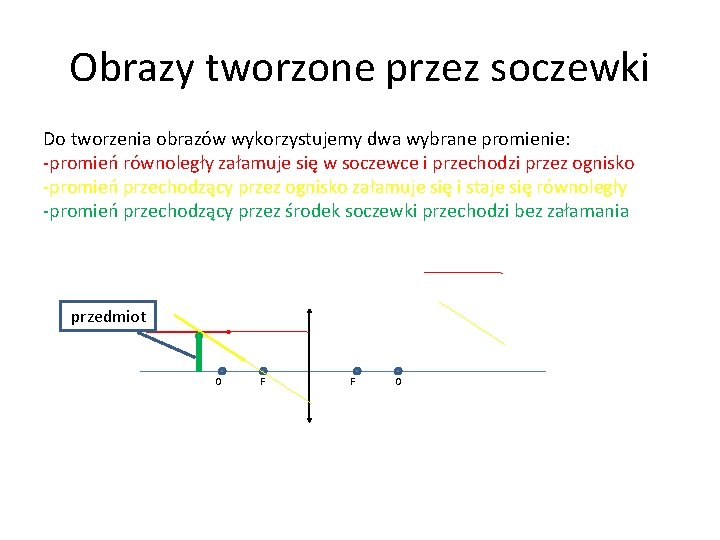 Obrazy tworzone przez soczewki Do tworzenia obrazów wykorzystujemy dwa wybrane promienie: -promień równoległy załamuje