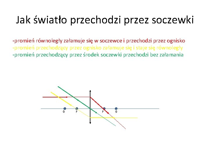 Jak światło przechodzi przez soczewki -promień równoległy załamuje się w soczewce i przechodzi przez