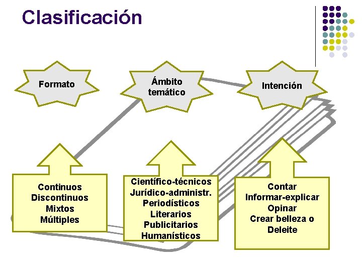 Clasificación Formato Continuos Discontinuos Mixtos Múltiples Ámbito temático Científico-técnicos Jurídico-administr. Periodísticos Literarios Publicitarios Humanísticos