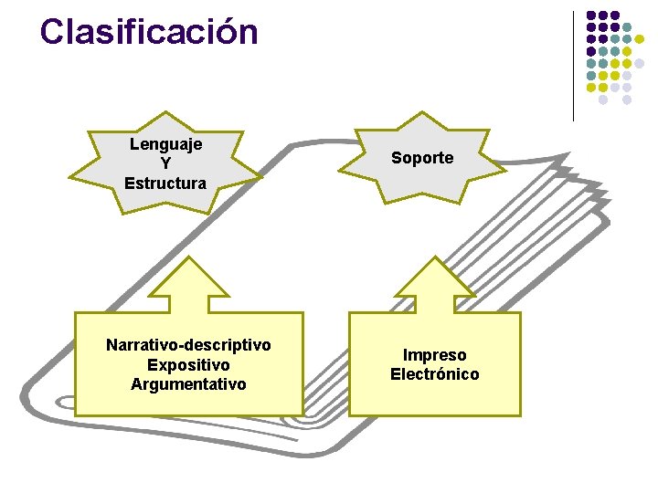 Clasificación Lenguaje Y Estructura Narrativo-descriptivo Expositivo Argumentativo Soporte Impreso Electrónico Clasificación Lenguaje Y Estructura Narrativo-descriptivo Expositivo Argumentativo Soporte Impreso Electrónico