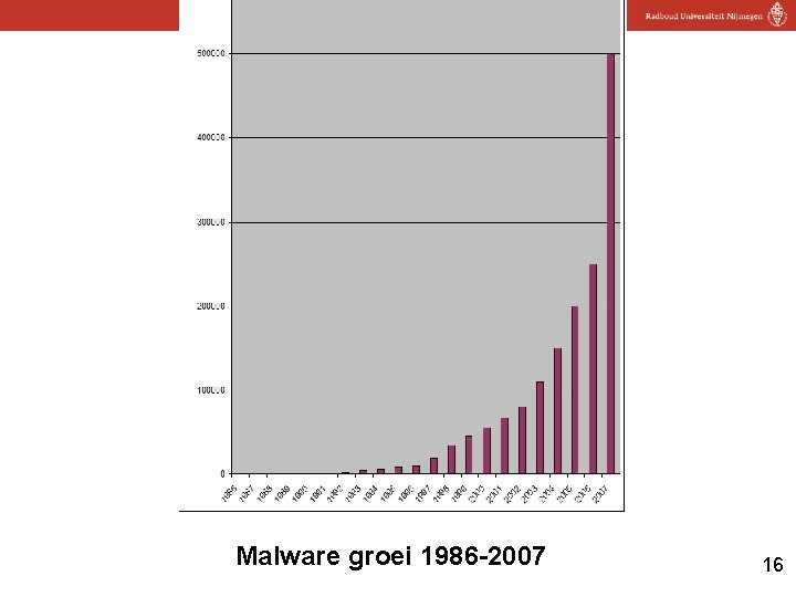  Malware groei 1986 -2007 Computerbeveiliging 16 