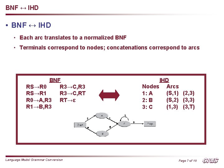 BNF ↔ IHD • BNF ↔ IHD • Each arc translates to a normalized