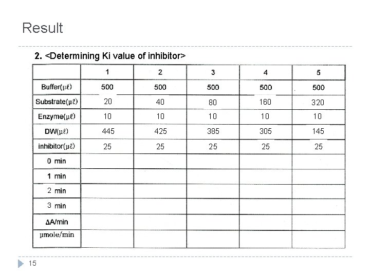 Result 2. <Determining Ki value of inhibitor> 2 3 15 20 40 80 160