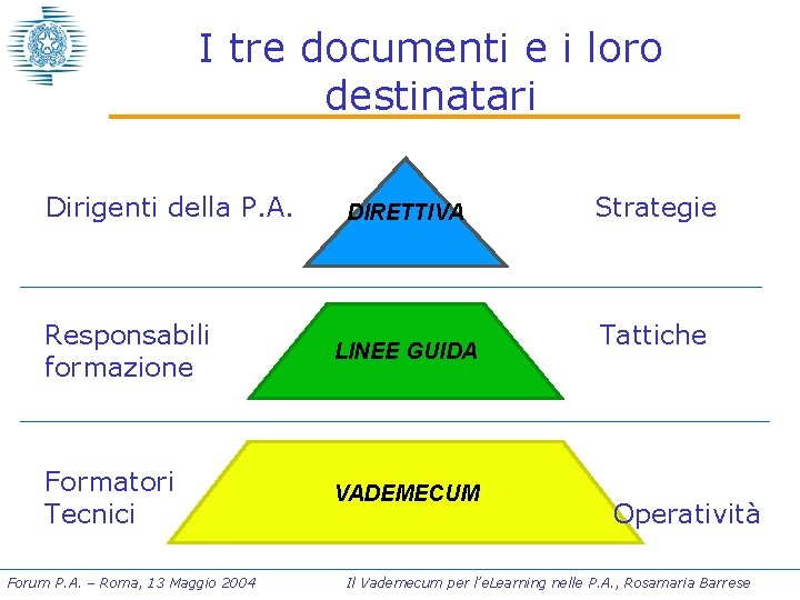 I tre documenti e i loro destinatari Dirigenti della P. A. DIRETTIVA Responsabili formazione