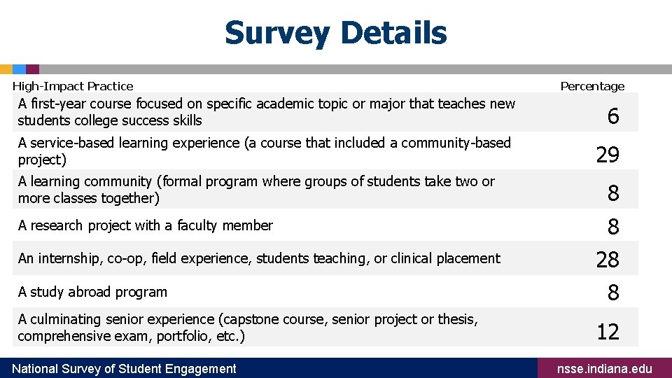 Survey Details High-Impact Practice Percentage A first-year course focused on specific academic topic or