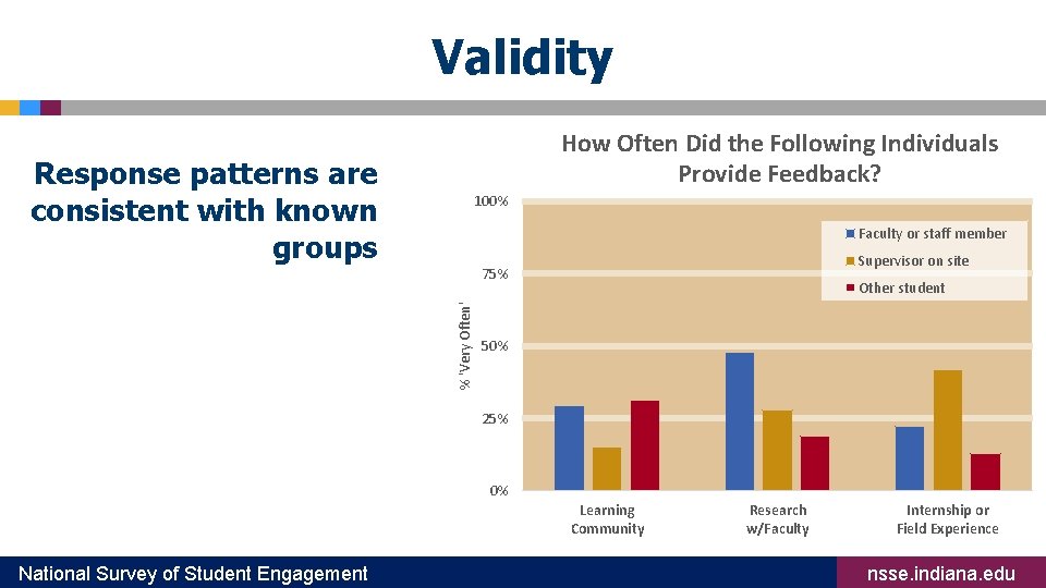 Validity How Often Did the Following Individuals Provide Feedback? Response patterns are consistent with