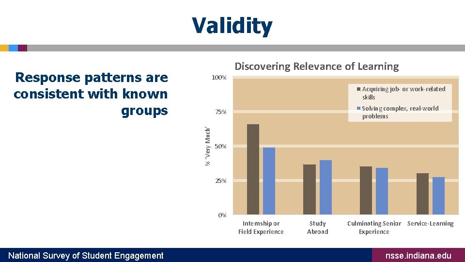 Validity Response patterns are consistent with known groups 100% Discovering Relevance of Learning Acquiring