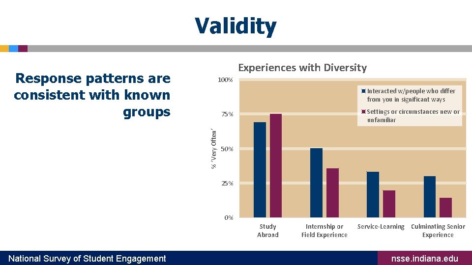 Validity Experiences with Diversity Response patterns are consistent with known groups 100% Interacted w/people