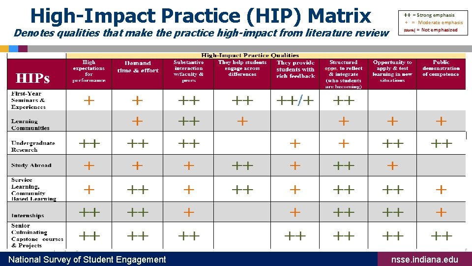 High-Impact Practice (HIP) Matrix Denotes qualities that make the practice high-impact from literature review