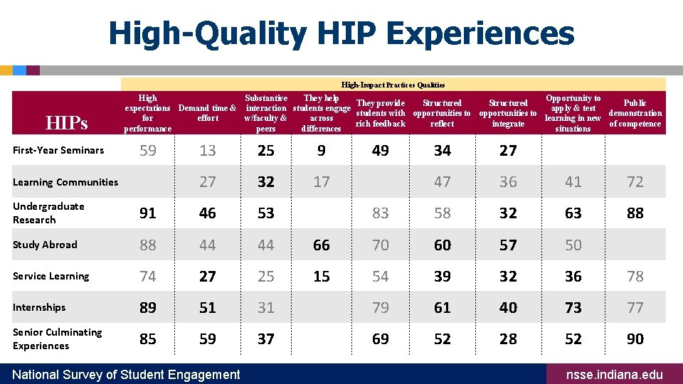 High-Quality HIP Experiences High-Impact Practices Qualities HIPs High Substantive They help Opportunity to They