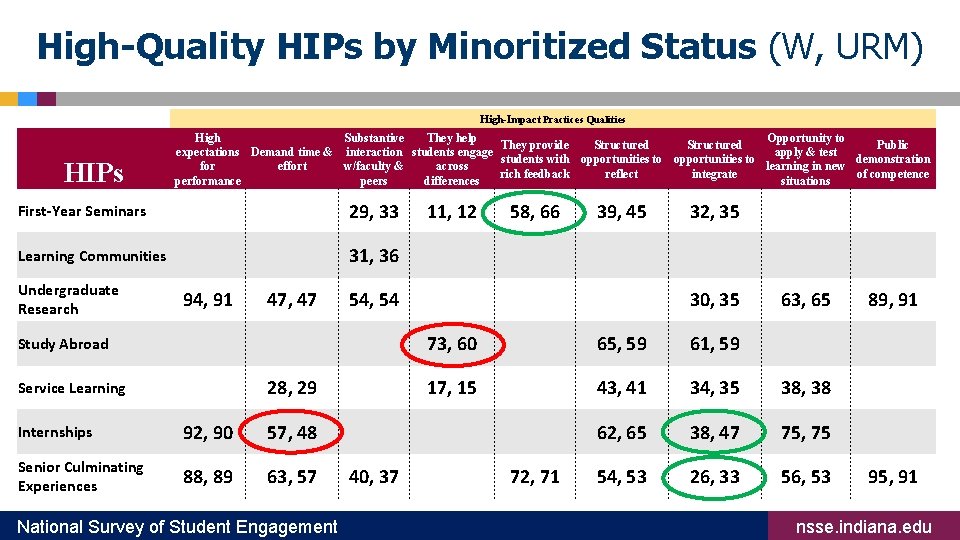 High-Quality HIPs by Minoritized Status (W, URM) High-Impact Practices Qualities HIPs High Substantive They