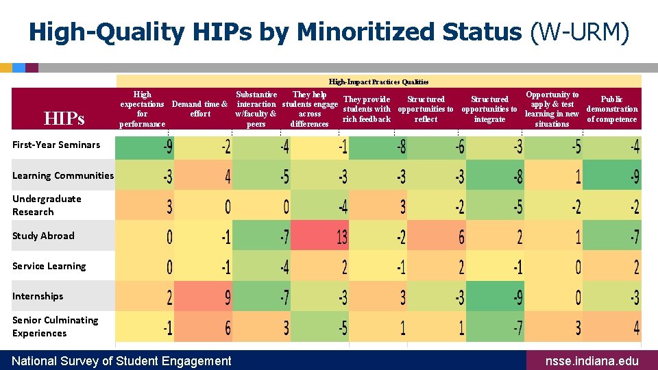 High-Quality HIPs by Minoritized Status (W-URM) High-Impact Practices Qualities HIPs High Substantive They help