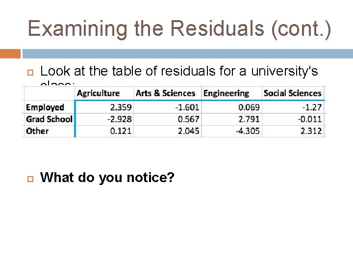 Examining the Residuals (cont. ) Look at the table of residuals for a university's