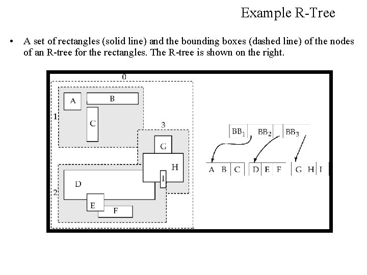 Example R-Tree • A set of rectangles (solid line) and the bounding boxes (dashed