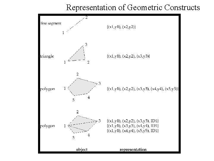 Representation of Geometric Constructs 