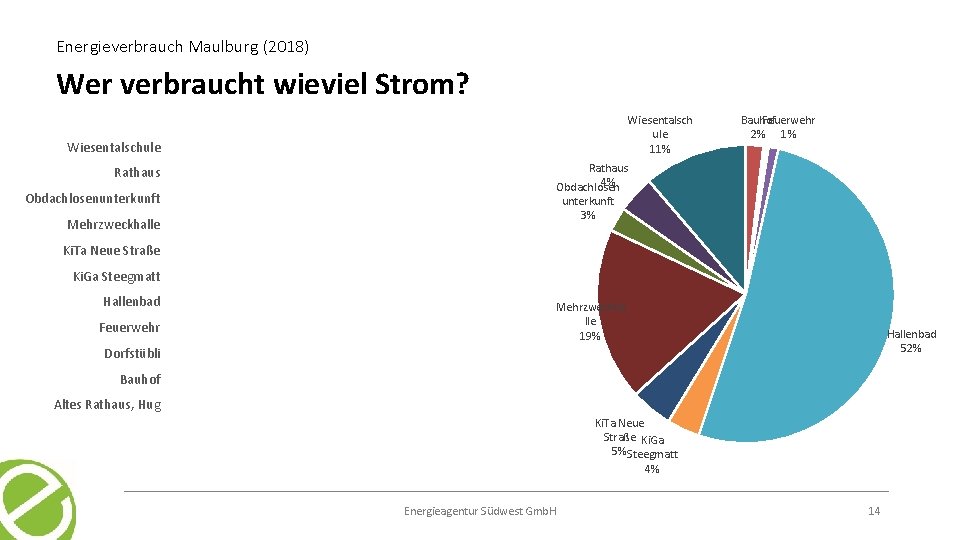 Energieverbrauch Maulburg (2018) Wer verbraucht wieviel Strom? Wiesentalsch ule 11% Verbrauch Wiesentalschule Bauhof Feuerwehr