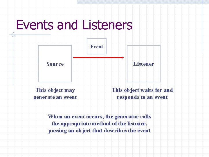 Events and Listeners Event Source Listener This object may generate an event This object