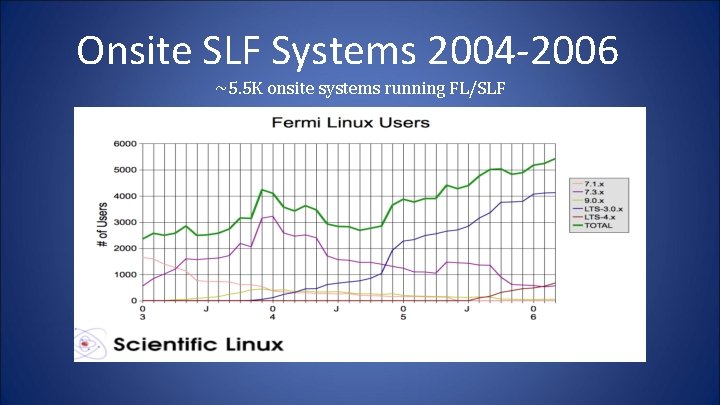 Onsite SLF Systems 2004 -2006 ~5. 5 K onsite systems running FL/SLF 