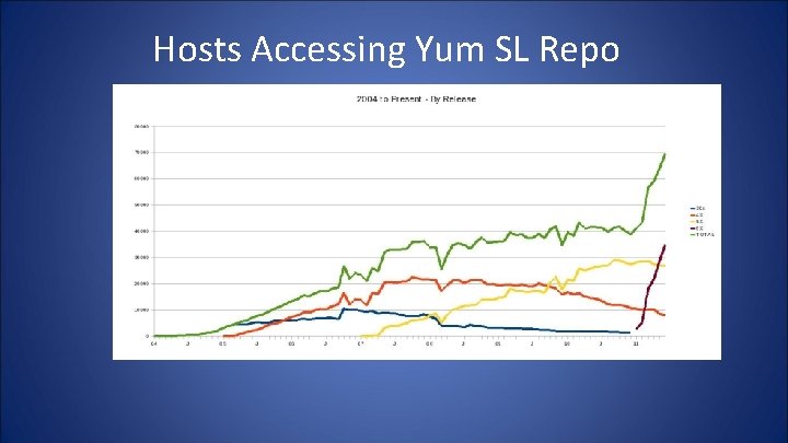 Hosts Accessing Yum SL Repo 