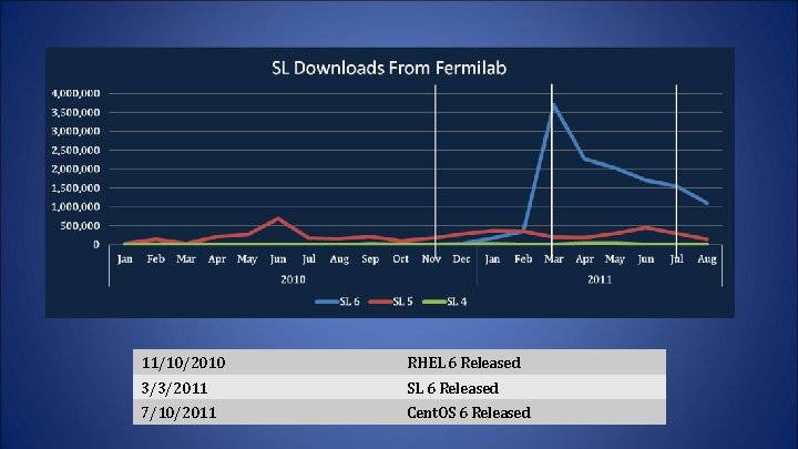 11/10/2010 RHEL 6 Released 3/3/2011 SL 6 Released 7/10/2011 Cent. OS 6 Released 