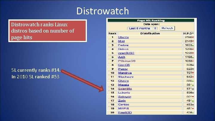 Distrowatch ranks Linux distros based on number of page hits SL currently ranks #14.