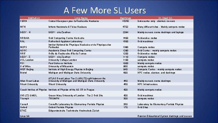 A Few More SL Users CERN Institution Long Name Conseil Europeen pour la Recherche