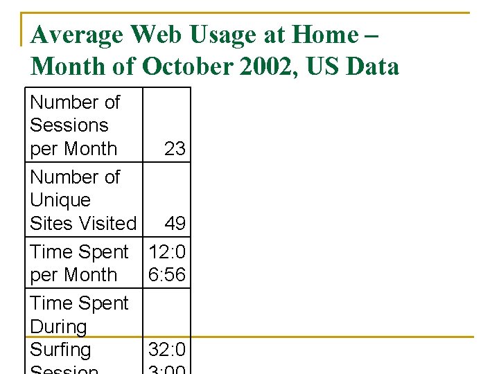 Average Web Usage at Home – Month of October 2002, US Data Number of