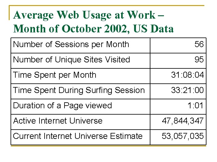 Average Web Usage at Work – Month of October 2002, US Data Number of