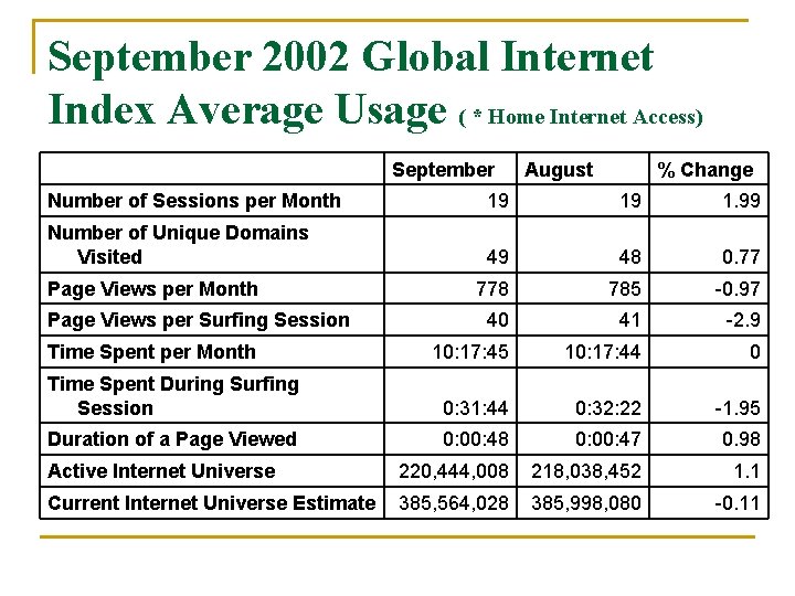 September 2002 Global Internet Index Average Usage ( * Home Internet Access) September August