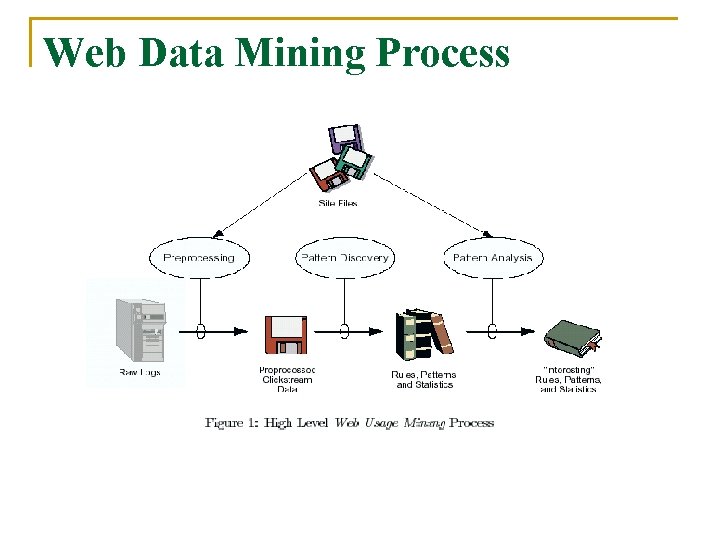 Web Data Mining Process 