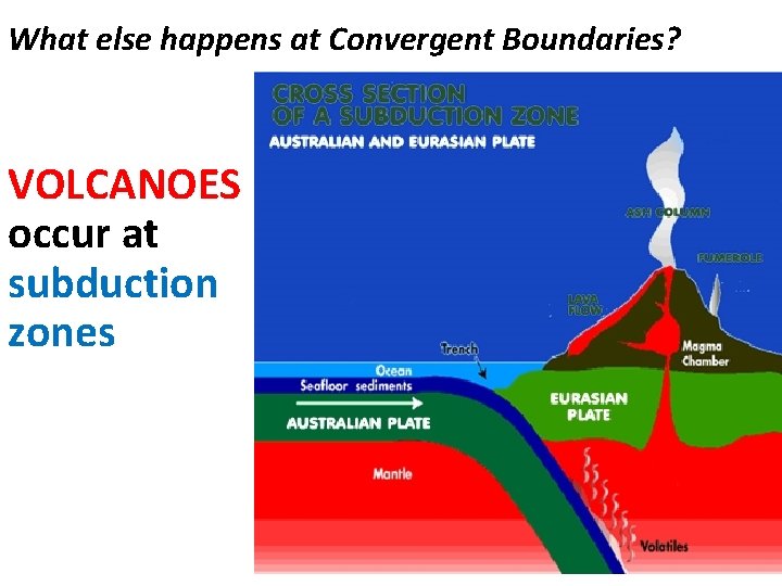 What else happens at Convergent Boundaries? VOLCANOES occur at subduction zones What else happens at Convergent Boundaries? VOLCANOES occur at subduction zones
