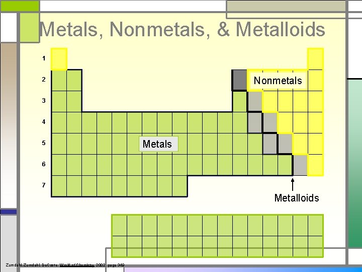Metals, Nonmetals, & Metalloids 1 Nonmetals 2 3 4 5 Metals 6 7 Metalloids