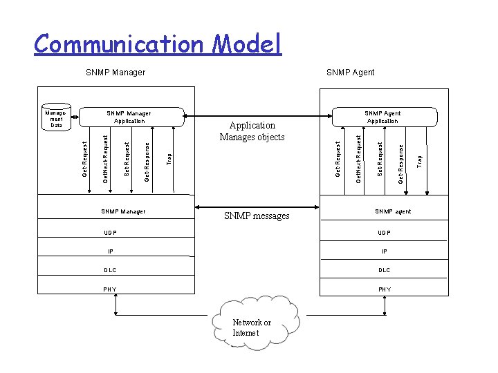 Communication Model SNMP Manager SNMP messages SNMP agent UDP IP IP DLC PHY Network