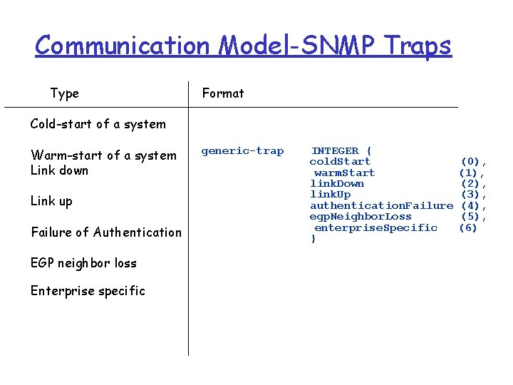 Communication Model-SNMP Traps Type Format Cold-start of a system Warm-start of a system Link