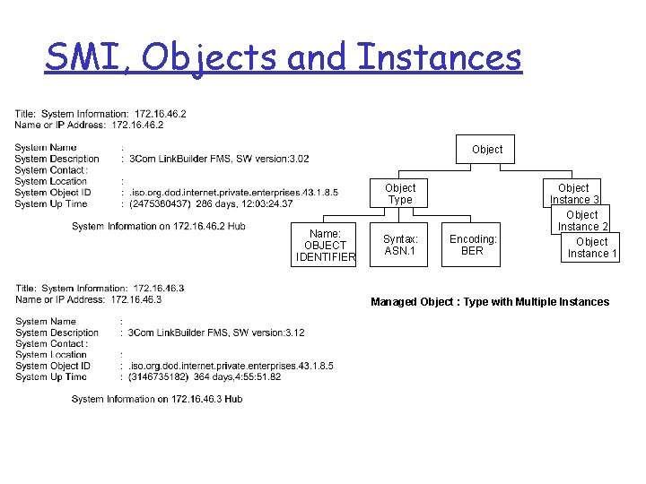SMI, Objects and Instances Object Type Name: OBJECT IDENTIFIER Syntax: ASN. 1 Encoding: BER