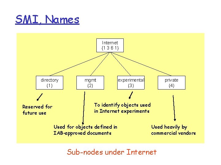 SMI, Names Internet {1 3 6 1} directory (1) Reserved for future use mgmt