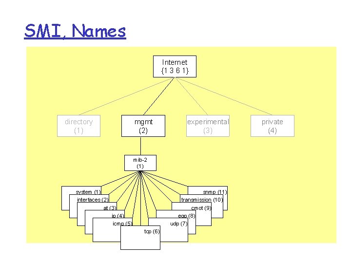 SMI, Names Internet {1 3 6 1} directory (1) mgmt (2) experimental (3) mib-2