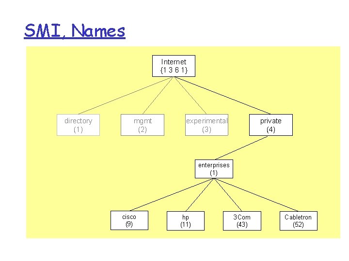 SMI, Names Internet {1 3 6 1} directory (1) mgmt (2) experimental (3) private