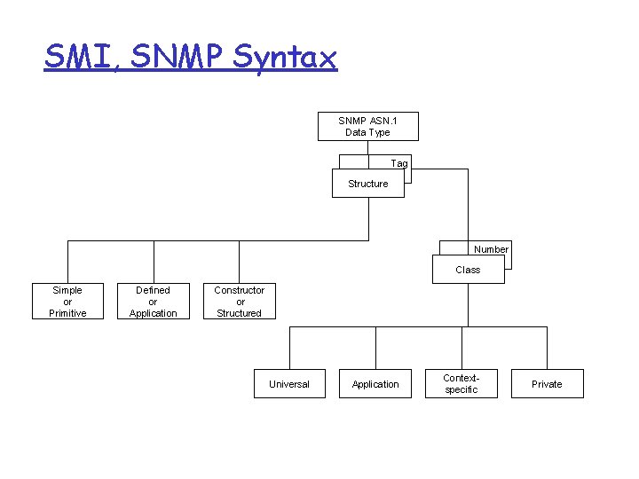 SMI, SNMP Syntax SNMP ASN. 1 Data Type Tag Structure Number Class Simple or