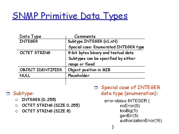 SNMP Primitive Data Types Data Type INTEGER OCTET STRING OBJECT IDENTIFIER NULL Comments Subtype