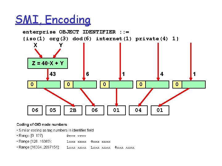 SMI, Encoding enterprise OBJECT IDENTIFIER : : = {iso(1) org(3) dod(6) internet(1) private(4) 1}