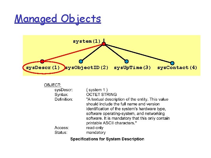 Managed Objects system(1) sys. Descr(1) sys. Object. ID(2) sys. Up. Time(3) sys. Contact(4) 