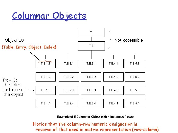 Columnar Objects T Object ID Not accessible {Table, Entry, Object, Index} Row 3: the