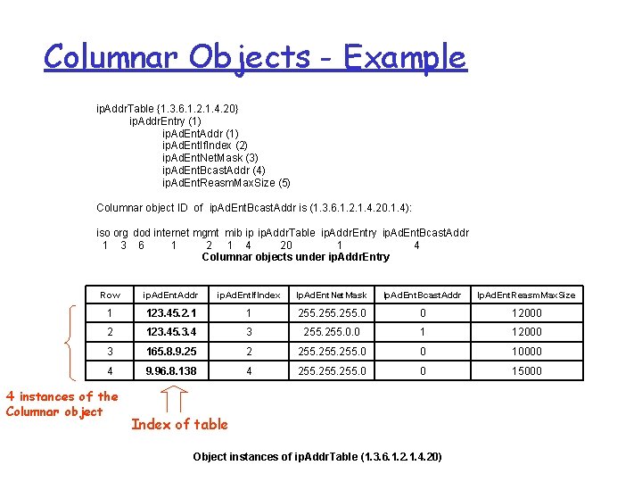 Columnar Objects - Example ip. Addr. Table {1. 3. 6. 1. 2. 1. 4.