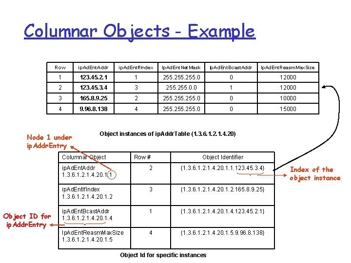 Columnar Objects - Example Row ip. Ad. Ent. Addr ip. Ad. Ent. If. Index