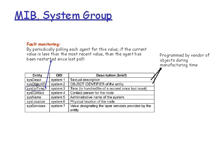 MIB, System Group Fault monitoring: By periodically polling each agent for this value; if