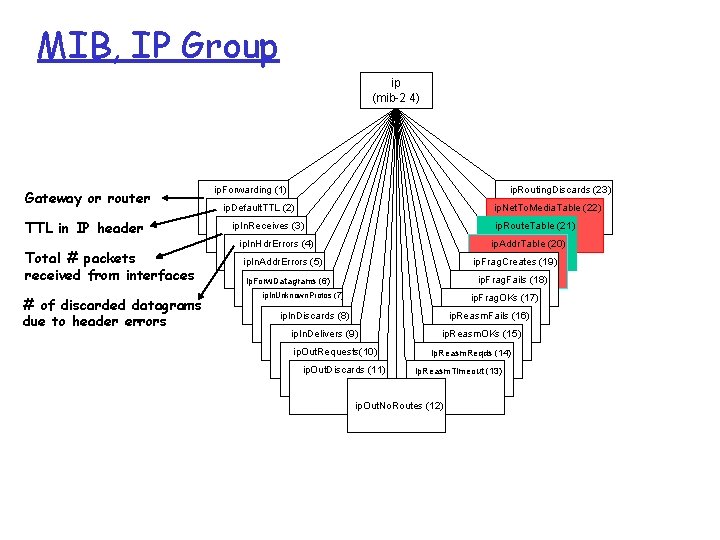 MIB, IP Group ip (mib-2 4) Gateway or router TTL in IP header Total