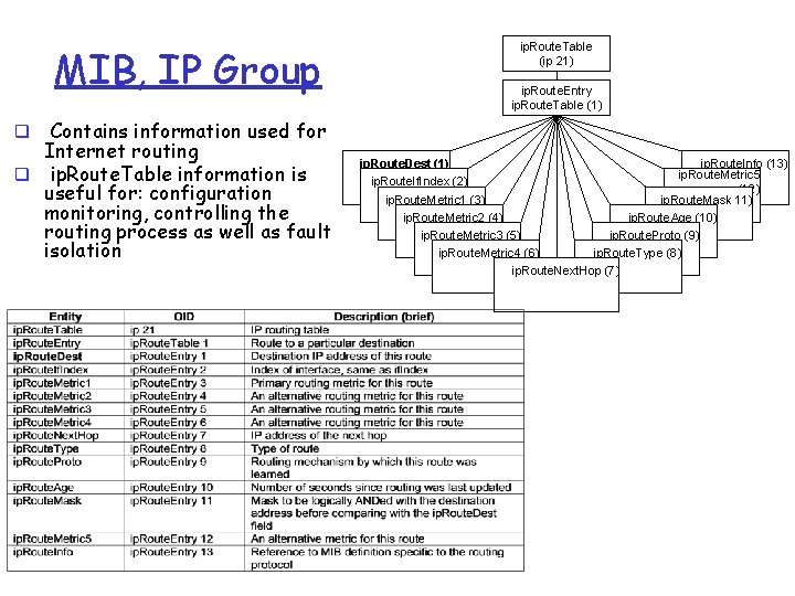 MIB, IP Group Contains information used for Internet routing q ip. Route. Table information